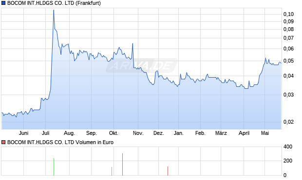 BOCOM INT.HLDGS Aktie Chart