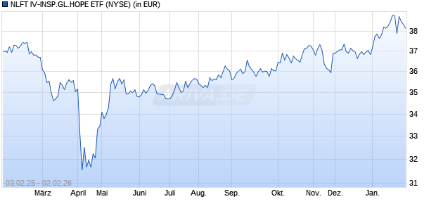 Performance des NLFT IV-INSP.GL.HOPE ETF (WKN A2DM1S, ISIN US66538H6586)