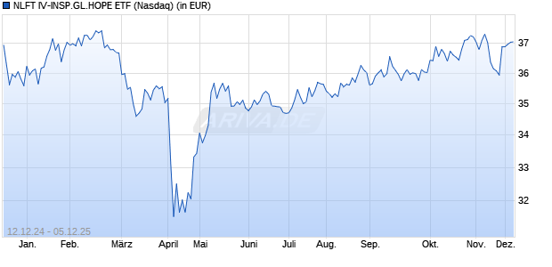 Performance des NLFT IV-INSP.GL.HOPE ETF (WKN A2DM1S, ISIN US66538H6586)