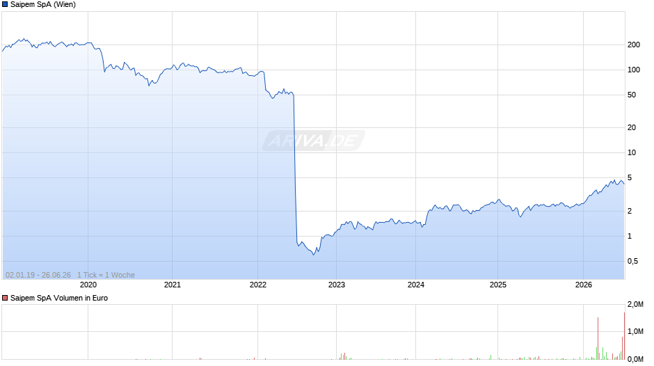 Saipem Chart