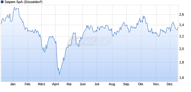 Saipem Aktie Chart