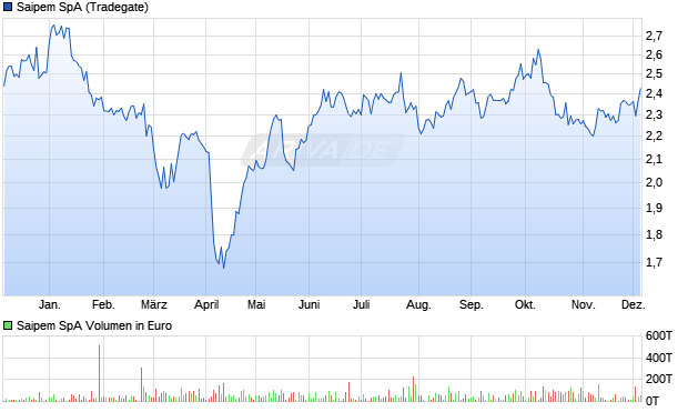 Saipem Aktie Chart