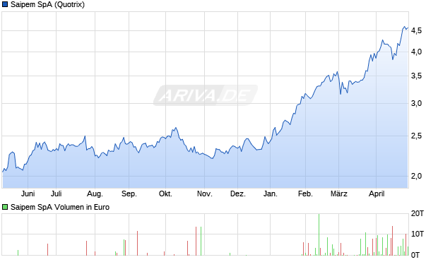 Saipem Aktie Chart