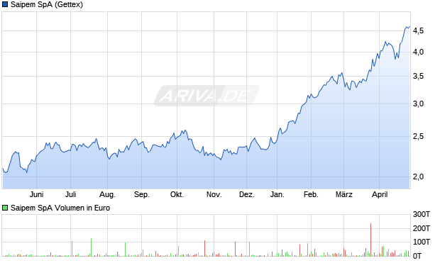 Saipem Aktie Chart