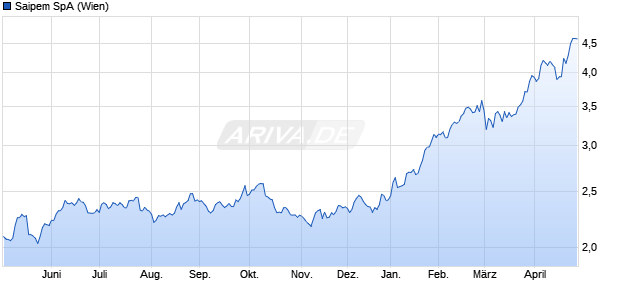 Saipem Aktie Chart