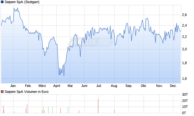 Saipem Aktie Chart