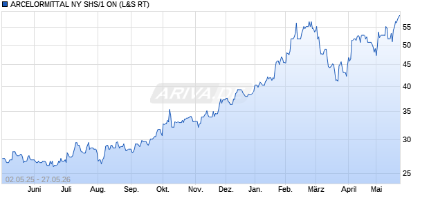 ARCELORMITTAL NY SHS/1 ON Aktie Chart