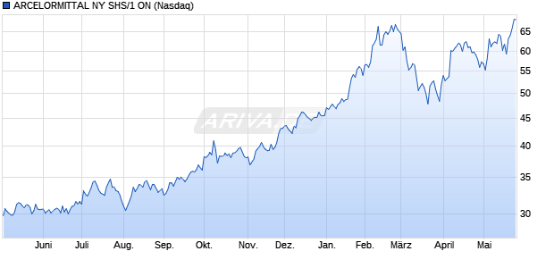 ARCELORMITTAL NY SHS/1 ON Aktie Chart
