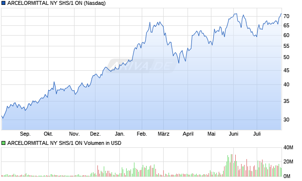 ARCELORMITTAL NY SHS/1 ON Aktie Chart