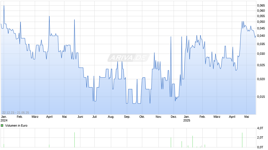 Ascendant Resources Inc Chart