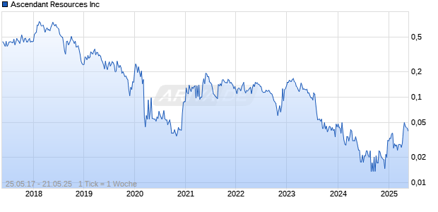 Ascendant Resources Inc Chart