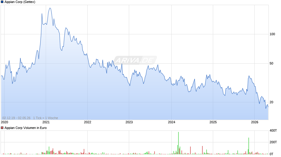 Appian Chart