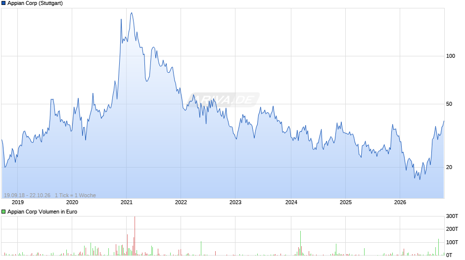 Appian Chart