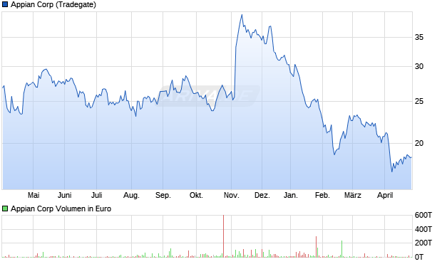 Appian Aktie Chart