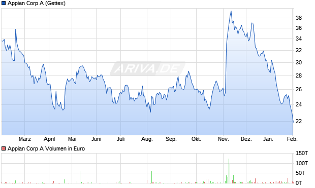 Appian A Aktie Chart