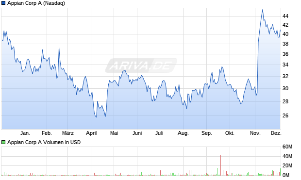 Appian A Aktie Chart