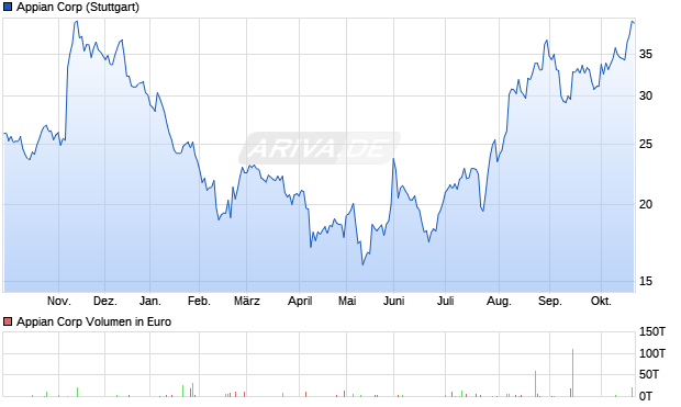 Appian Aktie Chart
