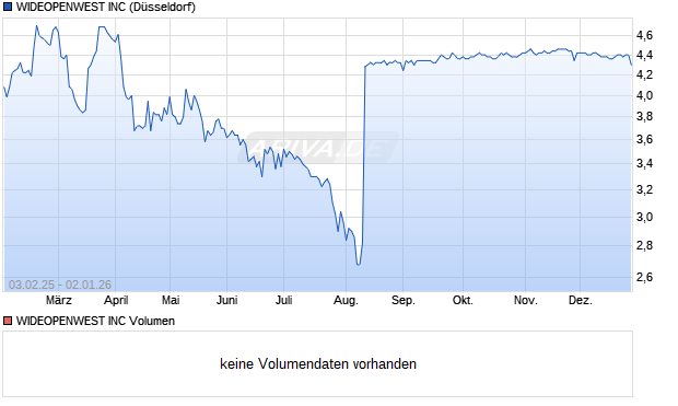 WIDEOPENWEST Aktie Chart