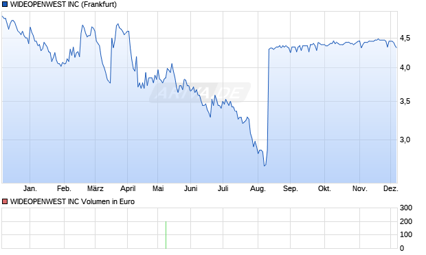 WIDEOPENWEST Aktie Chart