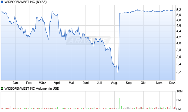 WIDEOPENWEST Aktie Chart