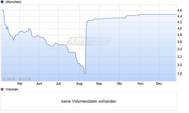 WIDEOPENWEST Aktie Chart