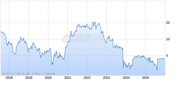 WIDEOPENWEST INC Chart