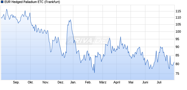 EUR Hedged Palladium ETC ETC Chart