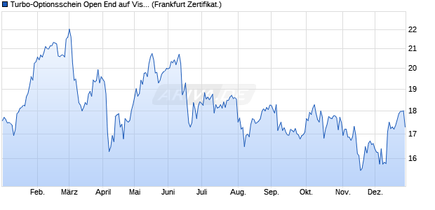 Turbo-Optionsschein Open End auf Visa [Vontobel] (WKN: VL1T3C) Chart