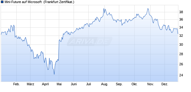 Mini-Future auf Microsoft [Vontobel] (WKN: VL1UD8) Chart