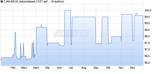 2,3% IKB Deutsche Industriebank 17/27 auf Festzins (WKN A2E4PV, ISIN DE000A2E4PV4) Chart