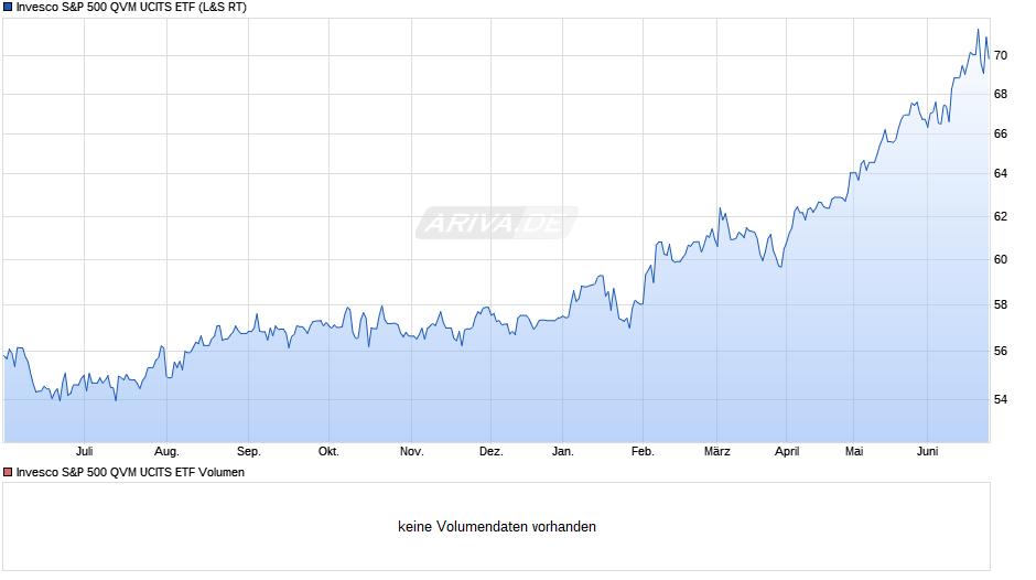 Invesco S&P 500 QVM UCITS ETF Chart