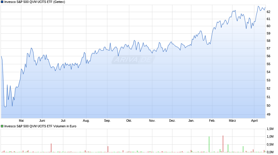 Invesco S&P 500 QVM UCITS ETF Chart