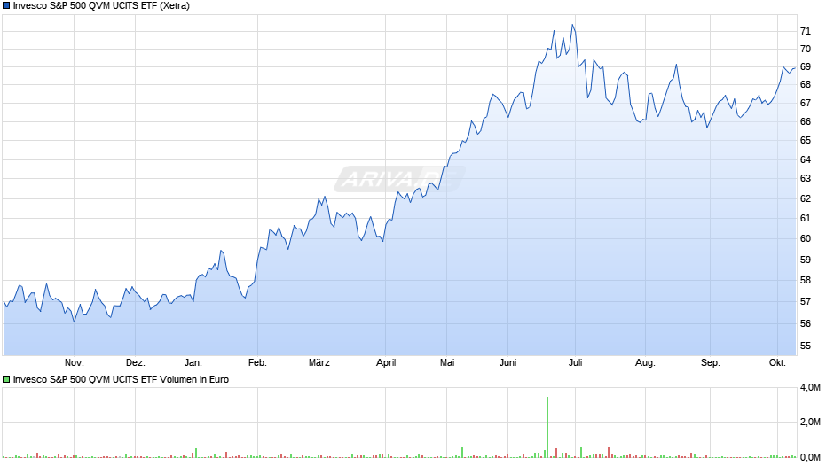 Invesco S&P 500 QVM UCITS ETF Chart