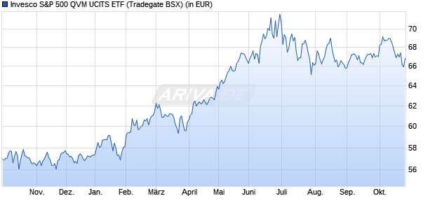 Performance des Invesco US 500 QVM UCITS ETF (WKN A2DMBV, ISIN IE00BDZCKK11)