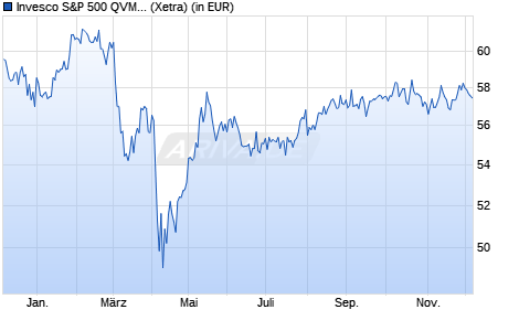 Performance des Invesco S&P 500 QVM UCITS ETF (WKN A2DMBV, ISIN IE00BDZCKK11)