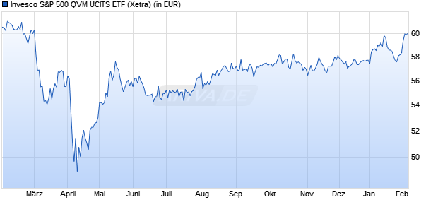 Performance des Invesco S&P 500 QVM UCITS ETF (WKN A2DMBV, ISIN IE00BDZCKK11)