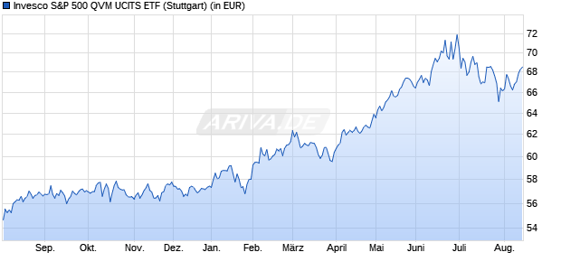 Performance des Invesco S&P 500 QVM UCITS ETF (WKN A2DMBV, ISIN IE00BDZCKK11)