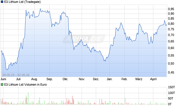 E3 Lithium Aktie Chart