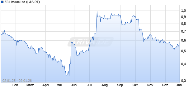 E3 Lithium Aktie Chart