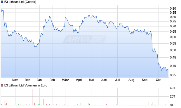 E3 Lithium Aktie Chart