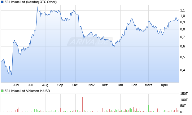 E3 Lithium Aktie Chart