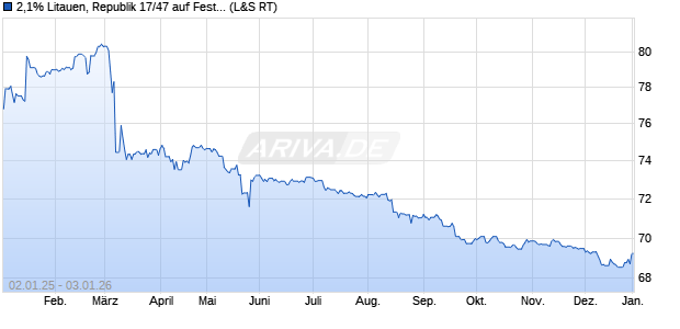 2,1% Litauen, Republik 17/47 auf Festzins (WKN A19H4D, ISIN XS1619568139) Chart