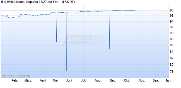 0,95% Litauen, Republik 17/27 auf Festzins (WKN A19H4C, ISIN XS1619567677) Chart
