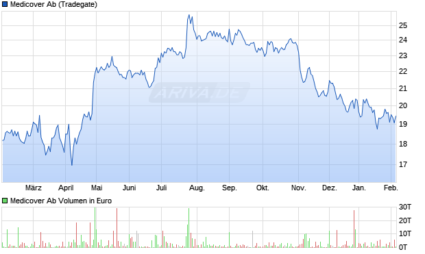 Medicover Ab Aktie Chart