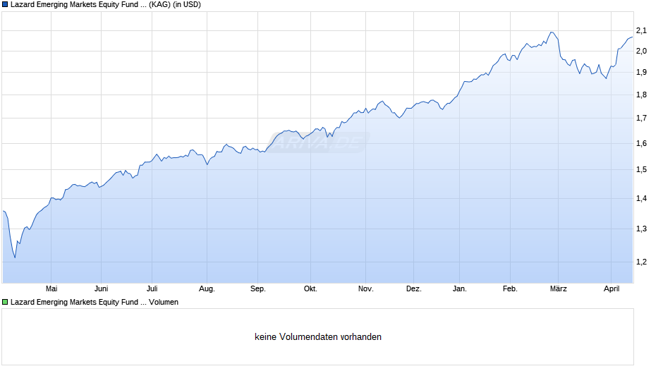 Lazard Emerging Markets Equity Fund A Acc USD Chart