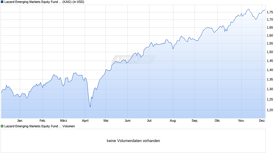 Lazard Emerging Markets Equity Fund A Acc USD Chart