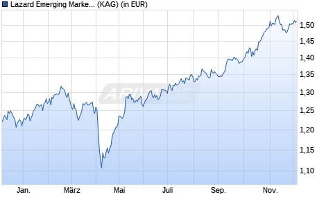 Performance des Lazard Emerging Markets Equity Fund A Acc USD (WKN A2DRZN, ISIN IE00BYQ4FT75)
