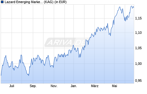 Performance des Lazard Emerging Markets Equity Fund A Acc USD (WKN A2DRZN, ISIN IE00BYQ4FT75)