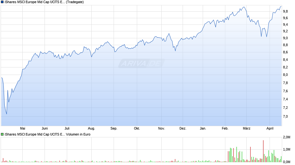 iShares MSCI Europe Mid Cap UCITS ETF EUR (Acc) Chart