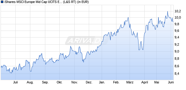 Performance des iShares MSCI Europe Mid Cap UCITS ETF EUR (Acc) (WKN A2DRG3, ISIN IE00BF20LF40)
